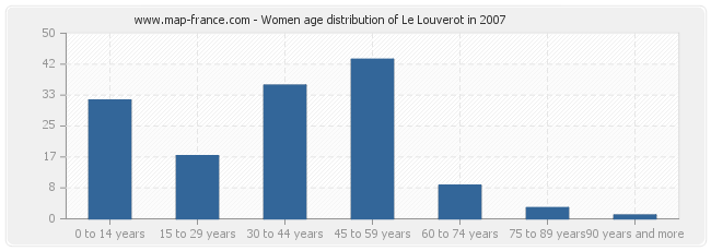 Women age distribution of Le Louverot in 2007